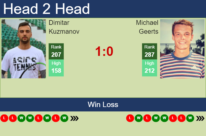 Prediction and head to head Dimitar Kuzmanov vs. Michael Geerts