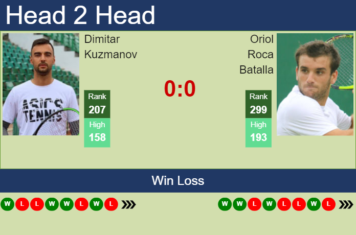 H2H, prediction of Dimitar Kuzmanov vs Oriol Roca Batalla in Meerbusch Challenger with odds, preview, pick | 8th August 2023 Prediction and head to head Dimitar Kuzmanov vs. Oriol Roca Batalla