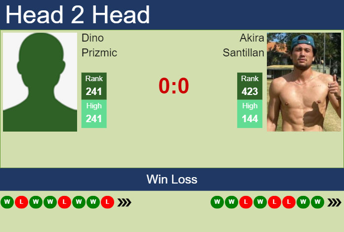 H2H, prediction of Dino Prizmic vs Akira Santillan in Banja Luka Challenger with odds, preview, pick | 8th August 2023