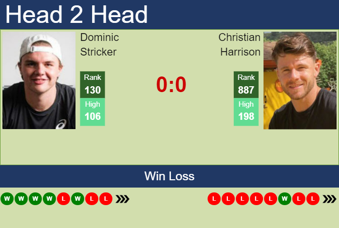 H2H, prediction of Dominic Stricker vs Christian Harrison in Winnipeg Challenger with odds, preview, pick | 14th August 2023