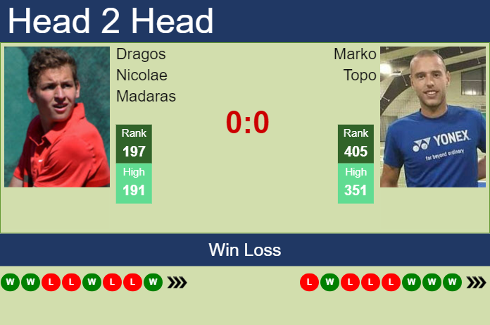 H2H, prediction of Dragos Nicolae Madaras vs Marko Topo in Banja Luka Challenger with odds, preview, pick | 9th August 2023