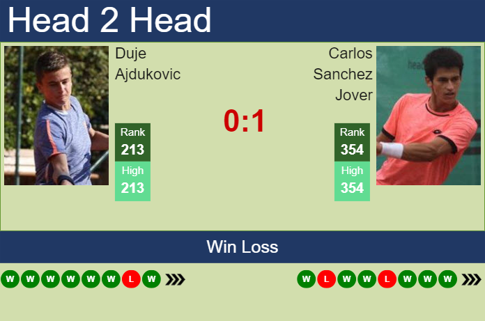 H2H, prediction of Duje Ajdukovic vs Carlos Sanchez Jover in Todi Challenger with odds, preview, pick | 16th August 2023
