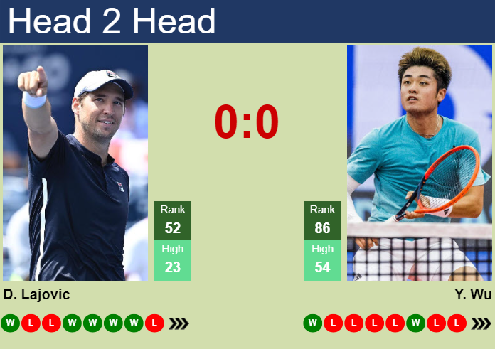 Prediction And Head To Head Dusan Lajovic Vs. Yibing Wu Px6tknjmbn Prediction and head to head Dusan Lajovic vs. Yibing Wu