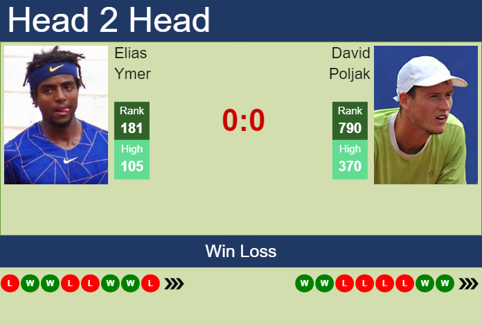 H2H, prediction of Elias Ymer vs David Poljak in Grodzisk Mazowiecki Challenger with odds, preview, pick | 15th August 2023
