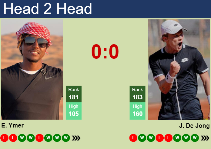 H2H, prediction of Elias Ymer vs Jesper De Jong in Grodzisk Mazowiecki Challenger with odds, preview, pick | 18th August 2023