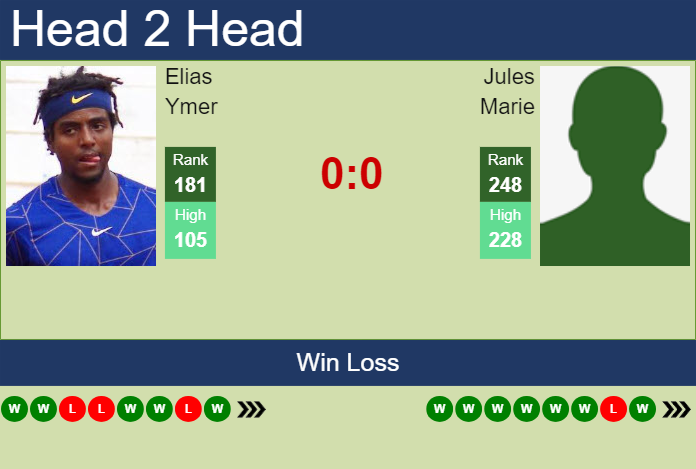 H2H, prediction of Elias Ymer vs Jules Marie in Grodzisk Mazowiecki Challenger with odds, preview, pick | 16th August 2023