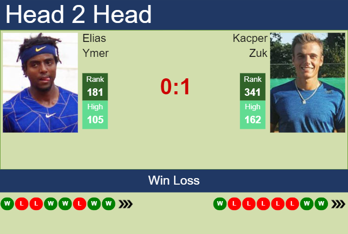 H2H, prediction of Elias Ymer vs Kacper Zuk in Grodzisk Mazowiecki Challenger with odds, preview, pick | 17th August 2023