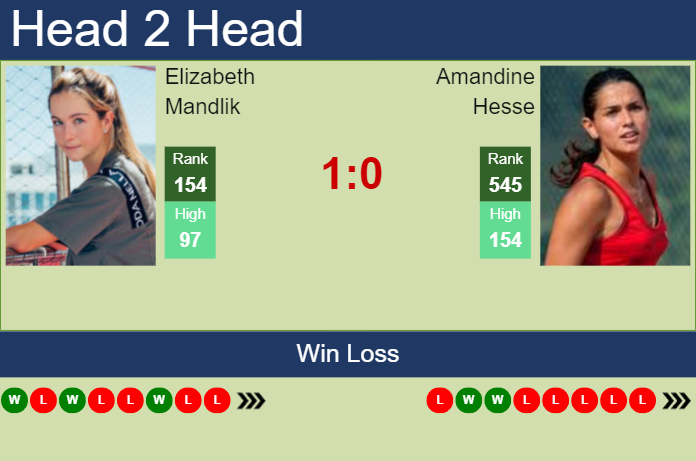 Prediction and head to head Elizabeth Mandlik vs. Amandine Hesse