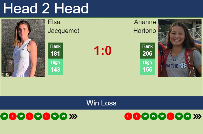 Prediction and head to head Elsa Jacquemot vs. Arianne Hartono