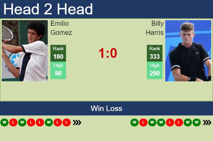 H2H, prediction of Emilio Gomez vs Billy Harris in Cary 1 Challenger with odds, preview, pick | 8th August 2023