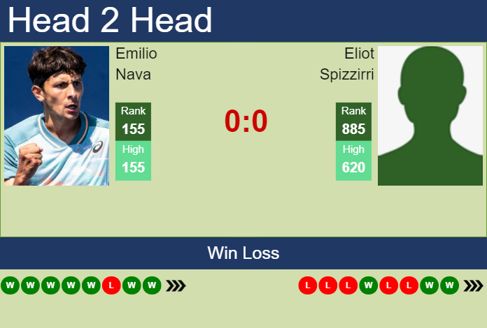 H2H, prediction of Emilio Nava vs Eliot Spizzirri at the U.S. Open with odds, preview, pick | 26th August 2023