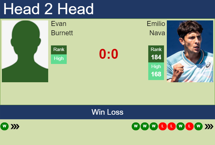 H2H, prediction of Evan Burnett vs Emilio Nava in Stanford Challenger with odds, preview, pick | 13th August 2023 Prediction and head to head Evan Burnett vs. Emilio Nava