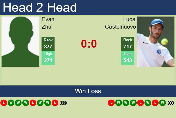 H2H, prediction of Evan Zhu vs Luca Castelnuovo in Zhuhai Challenger with odds, preview, pick | 22nd August 2023