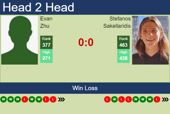 H2H, prediction of Evan Zhu vs Stefanos Sakellaridis in Zhangjiagang Challenger with odds, preview, pick | 28th August 2023
