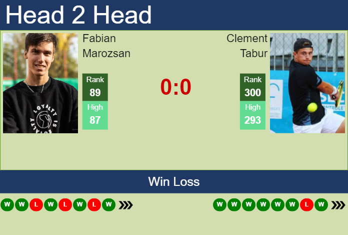 H2H, prediction of Fabian Marozsan vs Clement Tabur in Banja Luka Challenger with odds, preview, pick | 9th August 2023