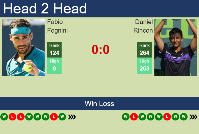 Prediction and head to head Fabio Fognini vs. Daniel Rincon