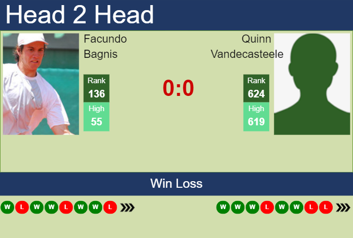 Prediction and head to head Facundo Bagnis vs. Quinn Vandecasteele