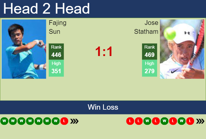 H2H, prediction of Fajing Sun vs Jose Statham in Zhuhai Challenger with odds, preview, pick | 22nd August 2023