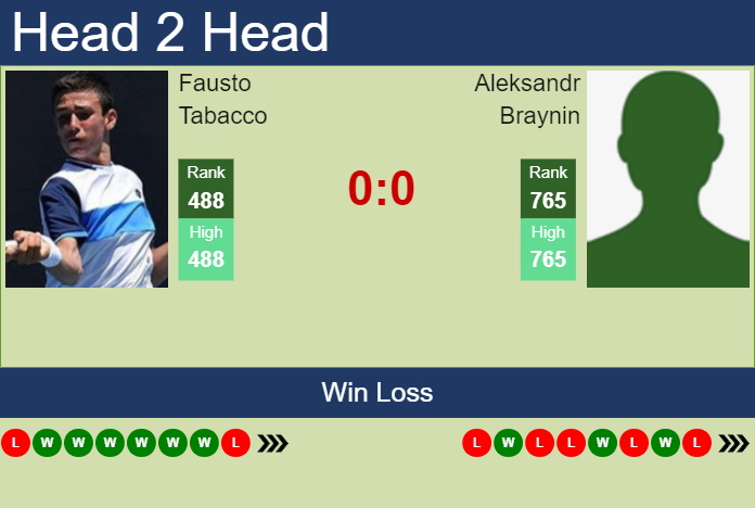 H2H, prediction of Fausto Tabacco vs Aleksandr Braynin in Cordenons Challenger with odds, preview, pick | 7th August 2023 Prediction and head to head Fausto Tabacco vs. Aleksandr Braynin