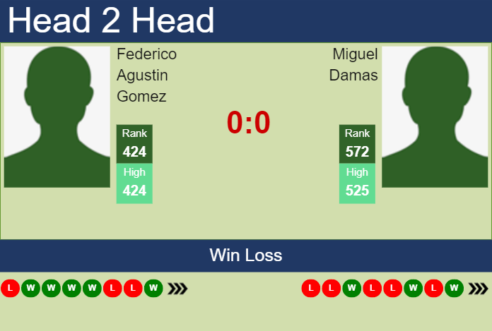 H2H, prediction of Federico Agustin Gomez vs Miguel Damas in Prague 3 Challenger with odds, preview, pick | 21st August 2023