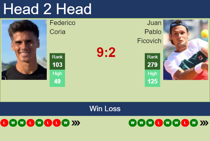 H2H, prediction of Federico Coria vs Juan Pablo Ficovich in Santo Domingo Challenger with odds, preview, pick | 9th August 2023