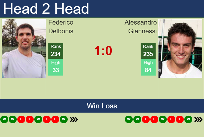 Prediction and head to head Federico Delbonis vs. Alessandro Giannessi