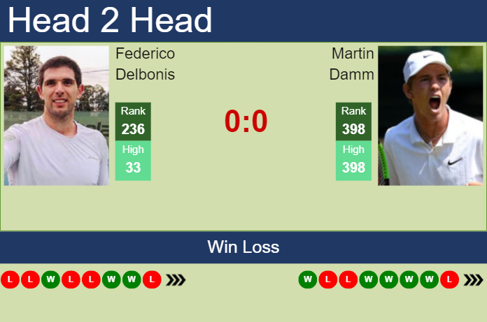 H2H, prediction of Federico Delbonis vs Martin Damm at the U.S. Open with odds, preview, pick | 22nd August 2023