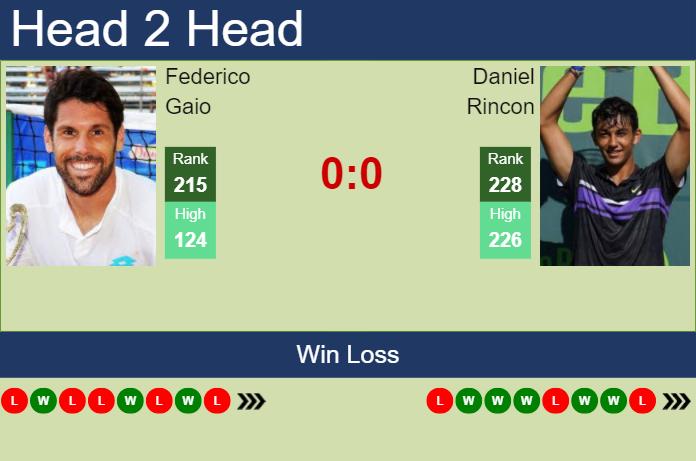Prediction and head to head Federico Gaio vs. Daniel Rincon