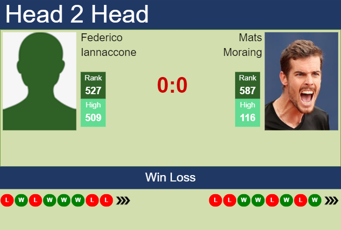 H2H, prediction of Federico Iannaccone vs Mats Moraing in Augsburg Challenger with odds, preview, pick | 20th August 2023