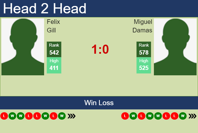 H2H, prediction of Felix Gill vs Miguel Damas in Meerbusch Challenger with odds, preview, pick | 8th August 2023