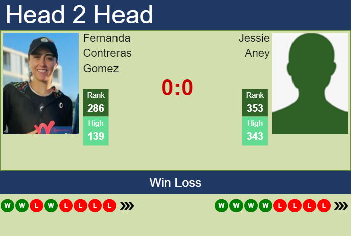 H2H, prediction of Fernanda Contreras Gomez vs Jessie Aney in Cleveland with odds, preview, pick | 19th August 2023