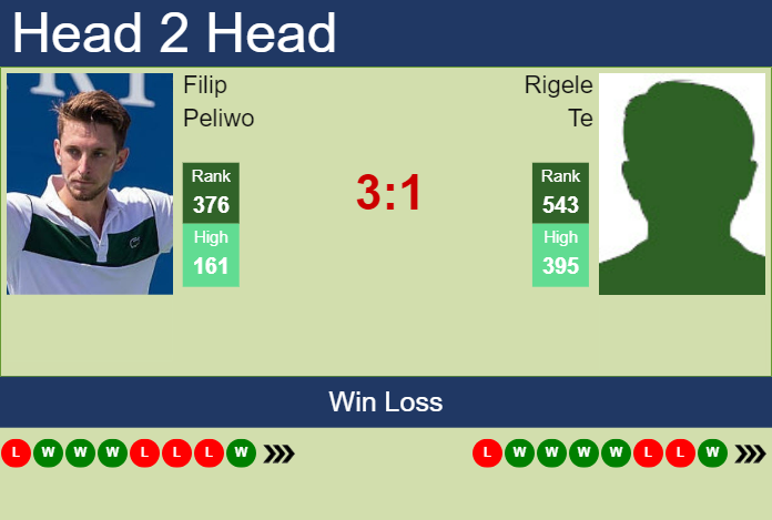 Prediction and head to head Filip Peliwo vs. Rigele Te