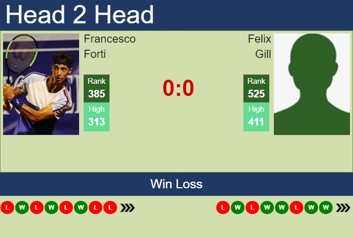 H2H, prediction of Francesco Forti vs Felix Gill in Todi Challenger with odds, preview, pick | 15th August 2023