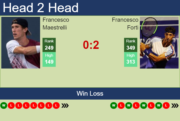 H2H, prediction of Francesco Maestrelli vs Francesco Forti in Cordenons Challenger with odds, preview, pick | 8th August 2023
