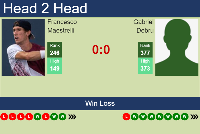 H2H, prediction of Francesco Maestrelli vs Gabriel Debru in Todi Challenger with odds, preview, pick | 17th August 2023