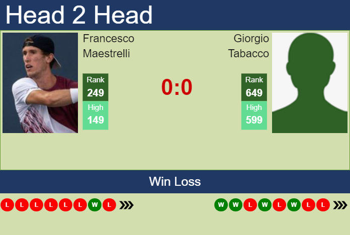 H2H, prediction of Francesco Maestrelli vs Giorgio Tabacco in Todi Challenger with odds, preview, pick | 14th August 2023 Prediction and head to head Francesco Maestrelli vs. Giorgio Tabacco