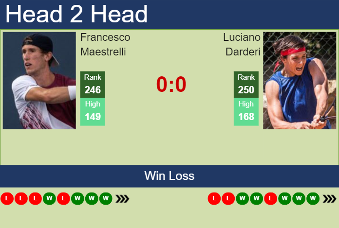 H2H, prediction of Francesco Maestrelli vs Luciano Darderi in Todi Challenger with odds, preview, pick | 18th August 2023