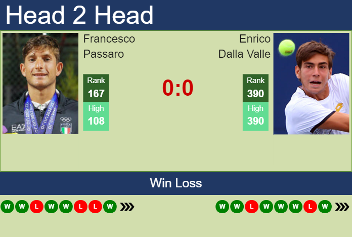 Prediction and head to head Francesco Passaro vs. Enrico Dalla Valle