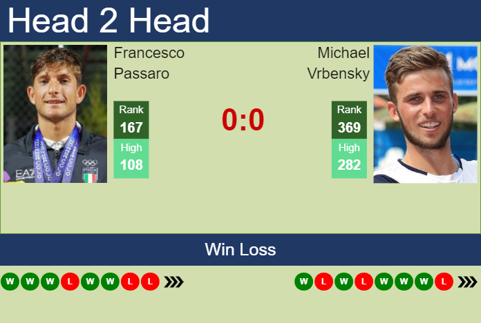 H2H, prediction of Francesco Passaro vs Michael Vrbensky in Cordenons Challenger with odds, preview, pick | 8th August 2023