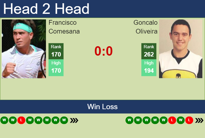 H2H, prediction of Francisco Comesana vs Goncalo Oliveira in Santo Domingo Challenger with odds, preview, pick | 9th August 2023