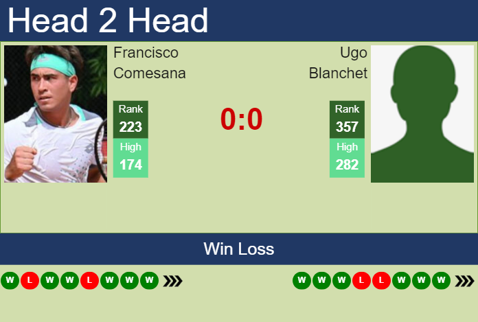 H2H, prediction of Francisco Comesana vs Ugo Blanchet in Liberec Challenger with odds, preview, pick | 5th August 2023