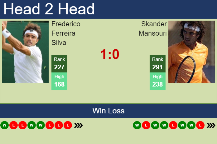 H2H, prediction of Frederico Ferreira Silva vs Skander Mansouri in Grodzisk Mazowiecki Challenger with odds, preview, pick | 15th August 2023