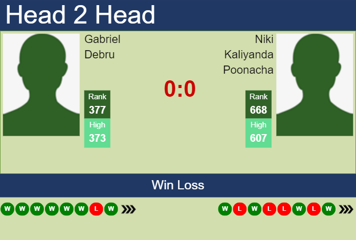 Prediction and head to head Gabriel Debru vs. Niki Kaliyanda Poonacha