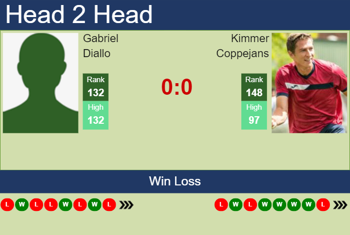 Prediction and head to head Gabriel Diallo vs. Kimmer Coppejans