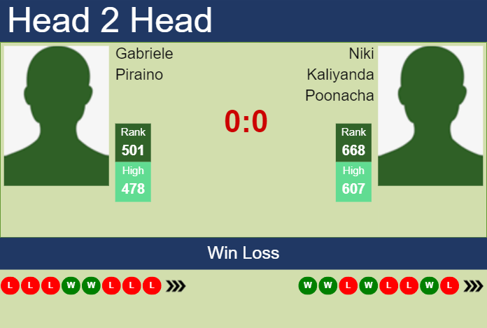 Prediction and head to head Gabriele Piraino vs. Niki Kaliyanda Poonacha