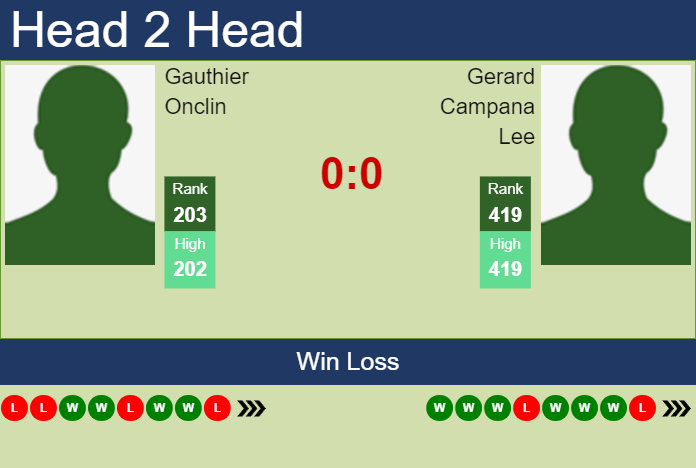 H2H, prediction of Gauthier Onclin vs Gerard Campana Lee in Meerbusch Challenger with odds, preview, pick | 8th August 2023