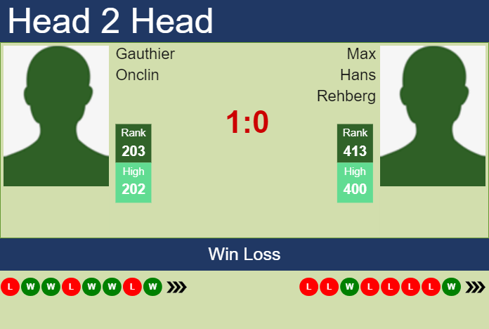 Prediction and head to head Gauthier Onclin vs. Max Hans Rehberg