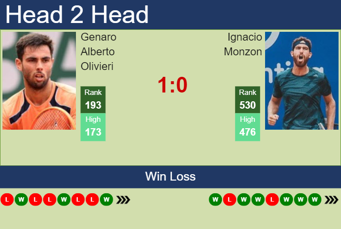 H2H, prediction of Genaro Alberto Olivieri vs Ignacio Monzon in Santo Domingo Challenger with odds, preview, pick | 9th August 2023