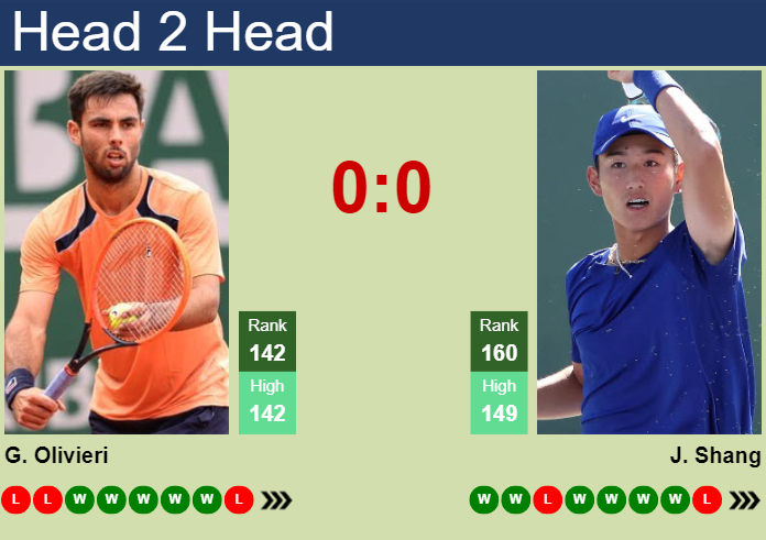 H2H, prediction of Genaro Alberto Olivieri vs Juncheng Shang at the U.S. Open with odds, preview, pick | 22nd August 2023