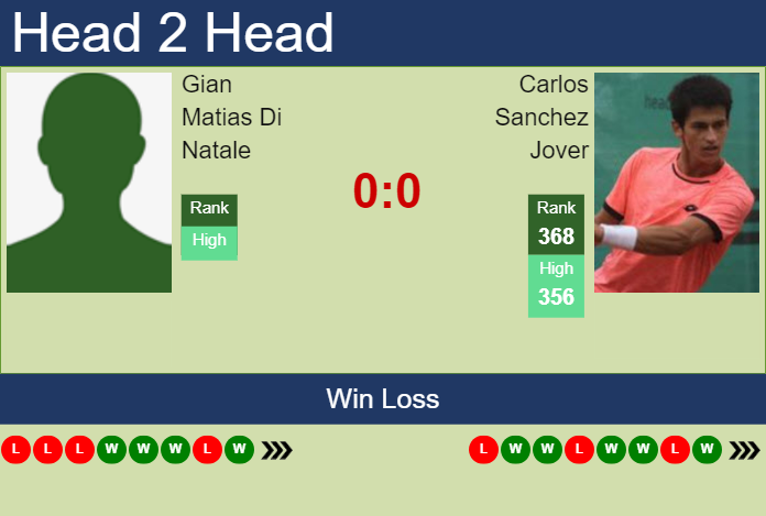 H2H, prediction of Gian Matias Di Natale vs Carlos Sanchez Jover in Todi Challenger with odds, preview, pick | 14th August 2023 Prediction and head to head Gian Matias Di Natale vs. Carlos Sanchez Jover